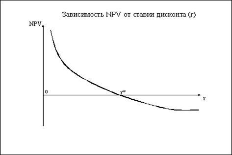 Обоснование экономической эффективности инновационных проектов - student2.ru