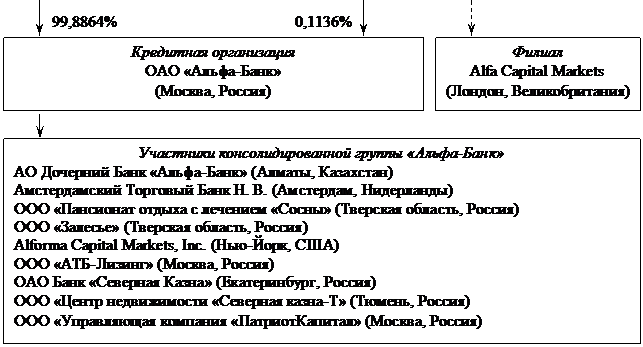 Общая характеристика банка. Анализ основных показателей деятельности ОАО «Альфа-Банк» - student2.ru