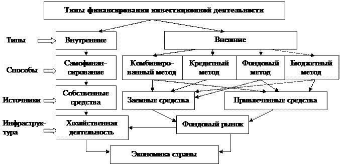 Общая характеристика форм, типов, способов и источников финансирования инвестиционной деятельности - student2.ru