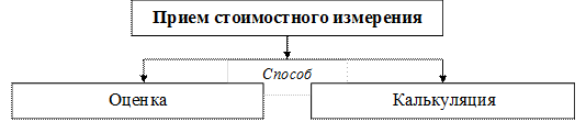Общая характеристика метода бухгалтерского учета - student2.ru