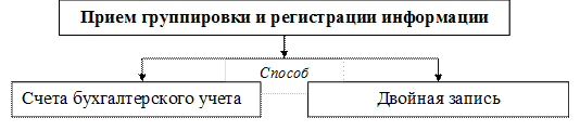 Общая характеристика метода бухгалтерского учета - student2.ru