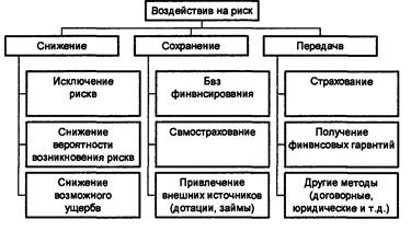 Общая характеристика методов воздействия на риск - student2.ru