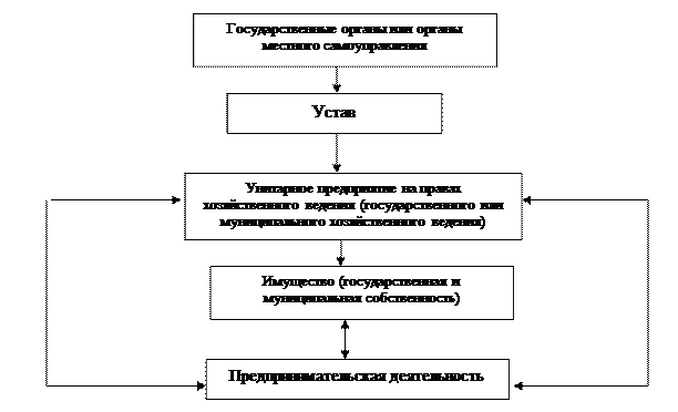 Общая характеристика унитарных предприятий - student2.ru