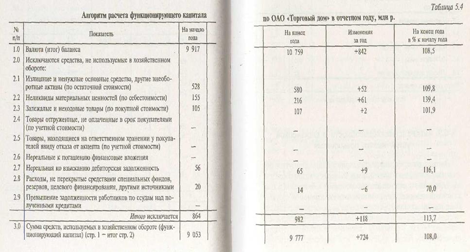 Общая оценка активов, собственного и заемного капитала предприятия - student2.ru