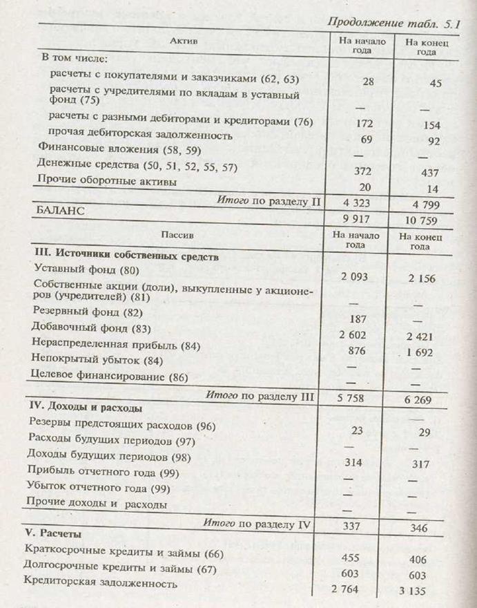 Общая оценка активов, собственного и заемного капитала предприятия - student2.ru