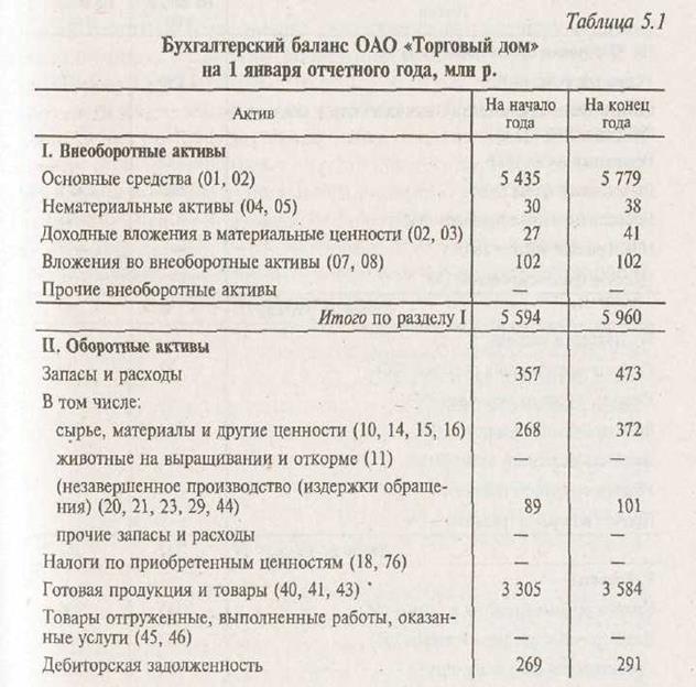 Общая оценка активов, собственного и заемного капитала предприятия - student2.ru