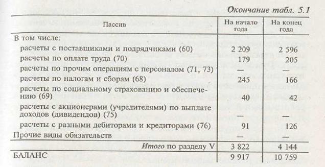 Общая оценка активов, собственного и заемного капитала предприятия - student2.ru