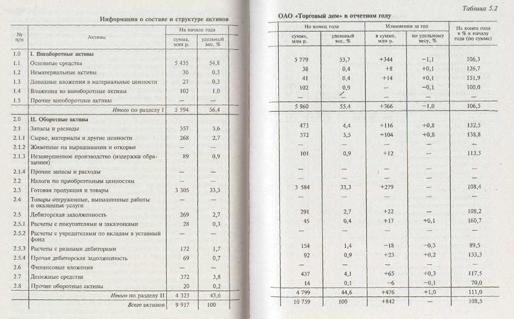 Общая оценка активов, собственного и заемного капитала предприятия - student2.ru