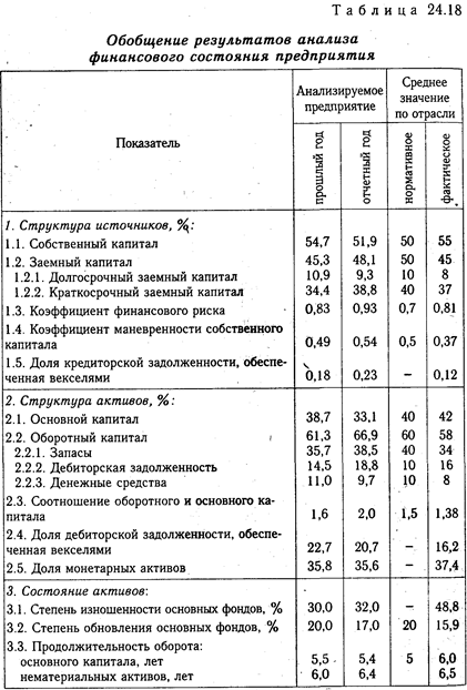 Общая оценка финансового состояния предприятия - student2.ru