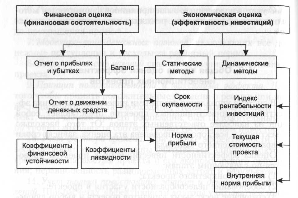 Общая схема оценки эффективности инвестиционных проектов - student2.ru