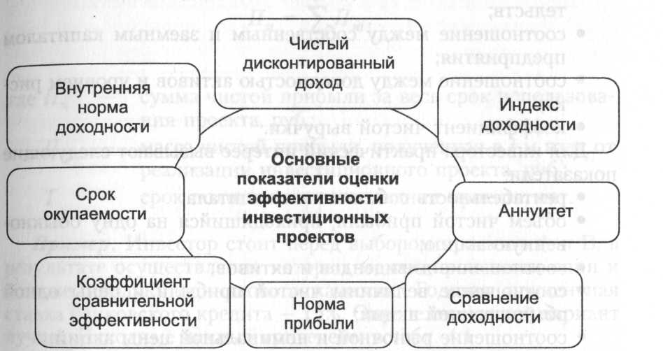 Общая схема оценки эффективности инвестиционных проектов - student2.ru