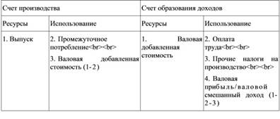 общая структура системы национальных счетов (СНС) - student2.ru