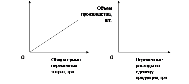 Общая сумма переменных затрат Переменные затраты на единицу объема - student2.ru