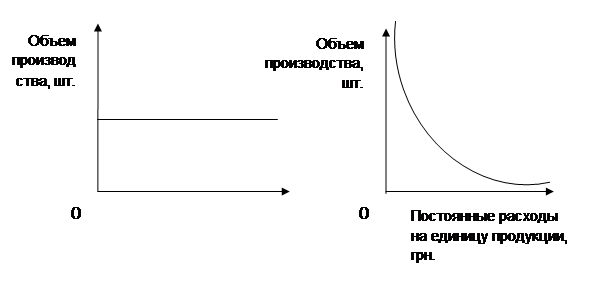 Общая сумма переменных затрат Переменные затраты на единицу объема - student2.ru