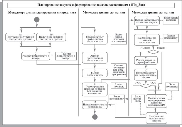 Общее описание бизнес-процесса. Предприятие планирует закупки медикаментов - student2.ru