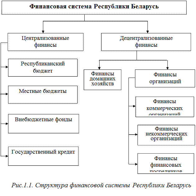 Общее понятие о финансовой системе - student2.ru