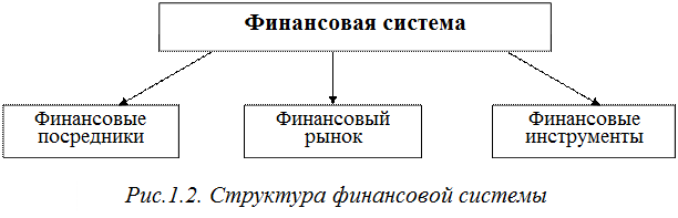 Общее понятие о финансовой системе - student2.ru