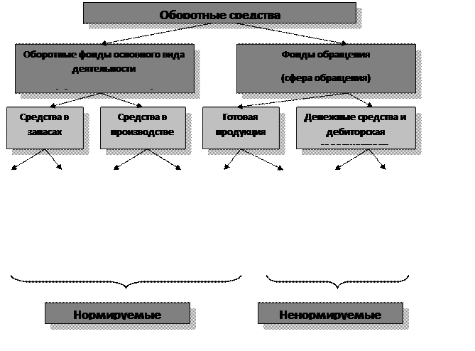 Общее понятие состав и структура оборотных средств - student2.ru