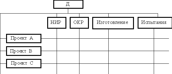 Общее сравнение структур управления - student2.ru