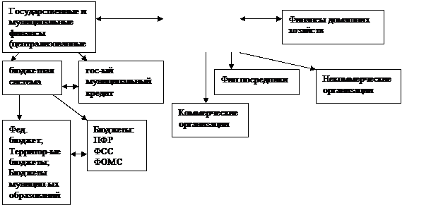 Роль финансов в расширенном производстве. - student2.ru