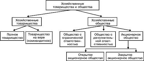 Общество с ограниченной ответственностью. Коммерческие организации - student2.ru