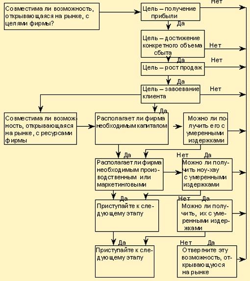 Общие характеристики и анализ рынка - student2.ru