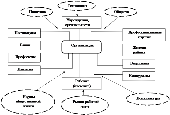 Общие характеристики организаций - student2.ru