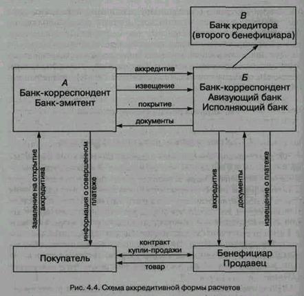 Общие принципы расчетов аккредитивами - student2.ru