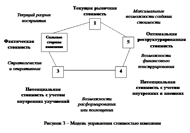 Общие рекомендации по разработке системы управления стоимостью компании - student2.ru
