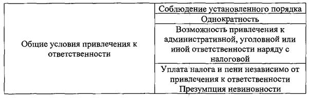 Общие условия привлечения к налоговой ответственности - student2.ru