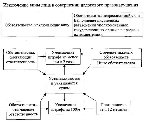 Общие условия привлечения к налоговой ответственности - student2.ru