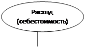 Общий объем прибыли предприятия представляет собой валовую прибыль. - student2.ru