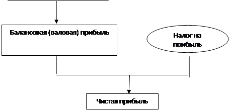 Общий объем прибыли предприятия представляет собой валовую прибыль. - student2.ru