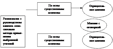 Обстоятельства, которые могут привести к выражению мнения, не являющегося безоговорочно положительным - student2.ru