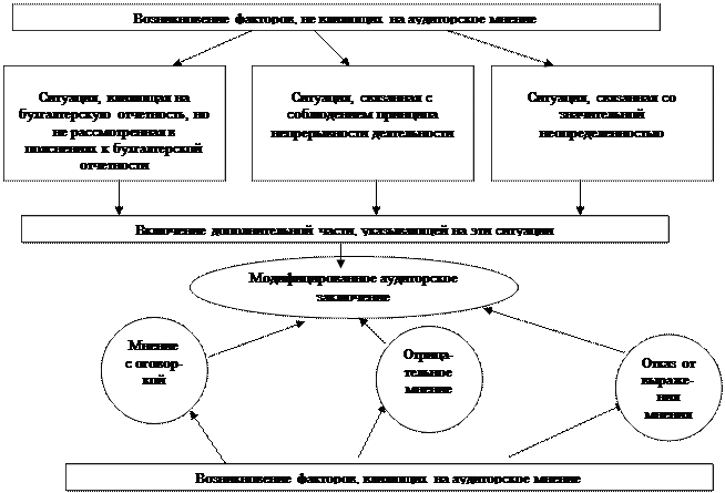 Обстоятельства, которые могут привести к выражению мнения, не являющегося безоговорочно положительным - student2.ru