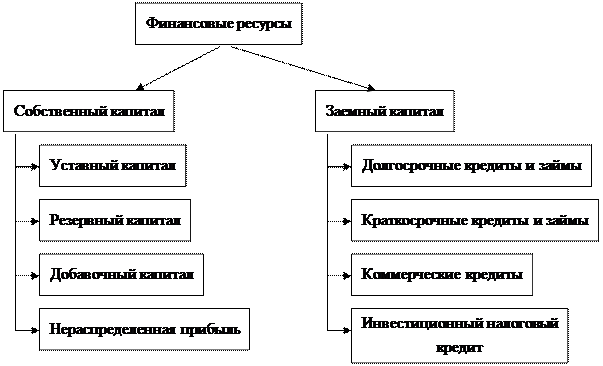 обственные источники финансовых ресурсов. сточники финансовых ресурсов. - student2.ru