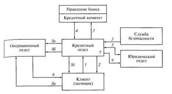 Обязанности сотрудников различных подразделений банка при выполнении операций по кредитованию - student2.ru