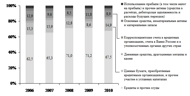 Обзор банковской системы Российской Федерации - student2.ru