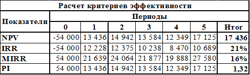 Обзор критериев оценки экономической эффективности инвестиционного проекта - student2.ru