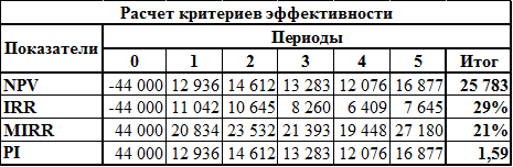 Обзор критериев оценки экономической эффективности инвестиционного проекта - student2.ru