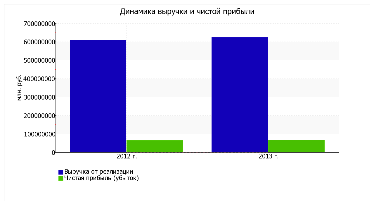 Обзор результатов деятельности организации - student2.ru