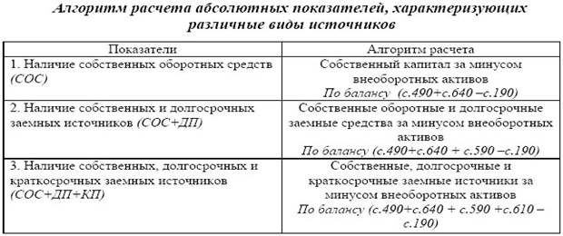 Оценка финансовой устойчивости предприятия с помощью абсолютных и относительных показателей - student2.ru