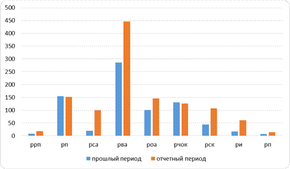 оценка и анализ динамики основных финансовых коэффициентов - student2.ru