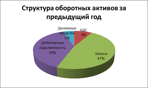 Оценка имущественного положения предприятия - student2.ru