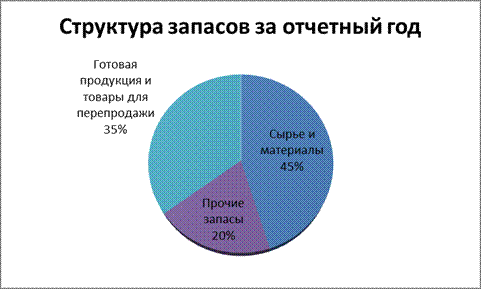 Оценка имущественного положения предприятия - student2.ru