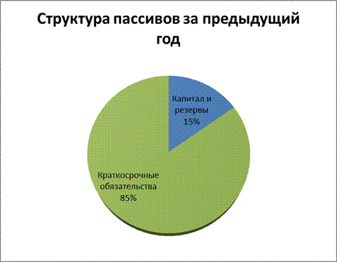 Оценка имущественного положения предприятия - student2.ru