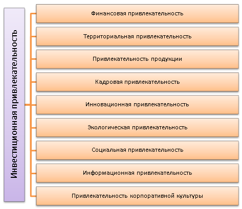 Оценка инвестиционной привлекательности организации. - student2.ru
