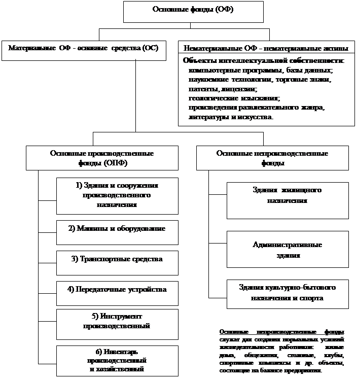 Оценка, износ и амортизация основных фондов - student2.ru