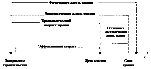 Оценка износа зданий и сооружений Общие понятия - student2.ru