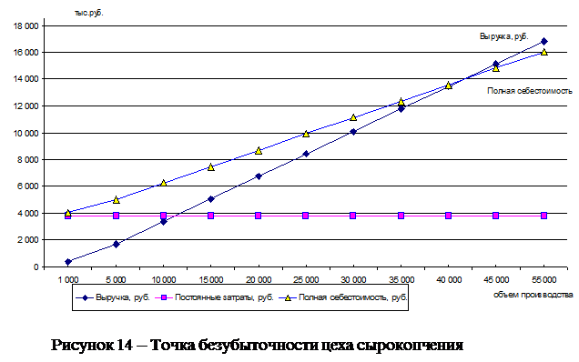 Оценка коммерческой экономической эффективности проекта - student2.ru